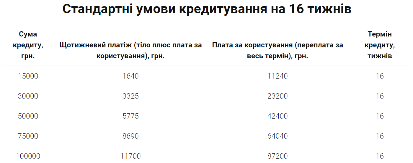 Бізнес Позика