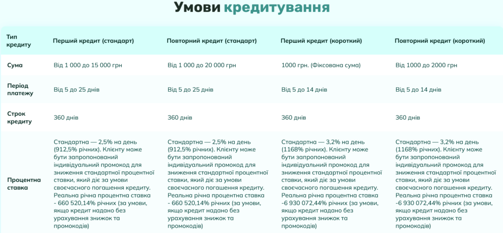 Умови кредитування та вимоги до позичальників Starfin